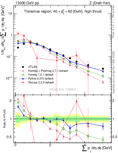Plot of sumpt in 13000 GeV pp collisions