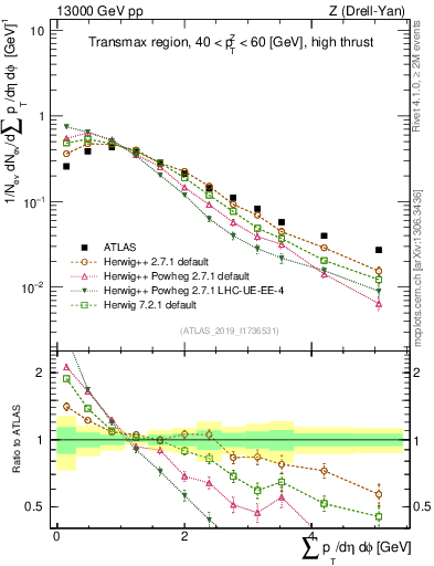 Plot of sumpt in 13000 GeV pp collisions