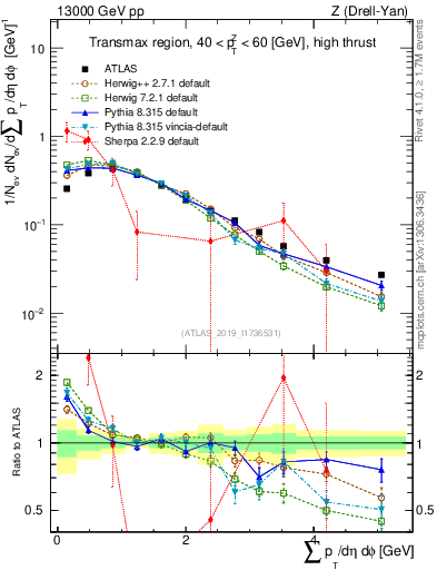 Plot of sumpt in 13000 GeV pp collisions