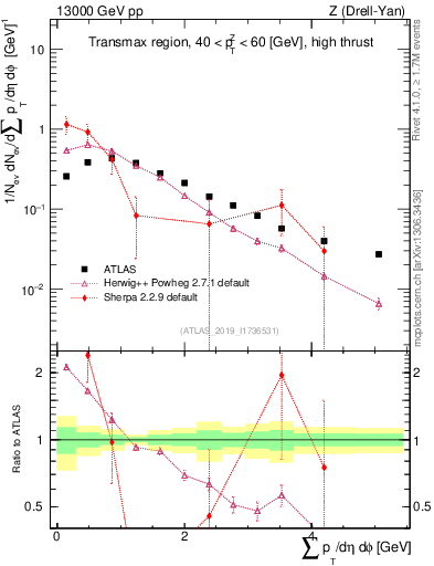 Plot of sumpt in 13000 GeV pp collisions
