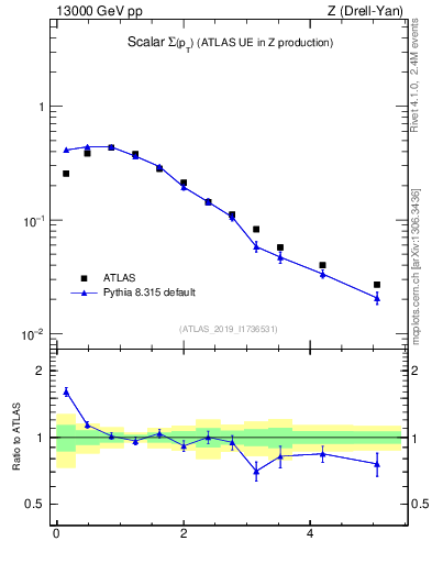 Plot of sumpt in 13000 GeV pp collisions