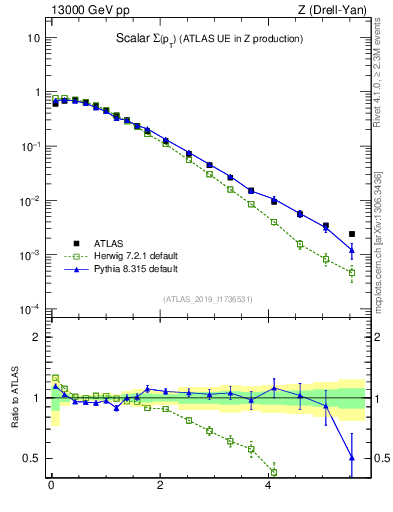 Plot of sumpt in 13000 GeV pp collisions