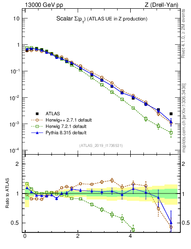 Plot of sumpt in 13000 GeV pp collisions