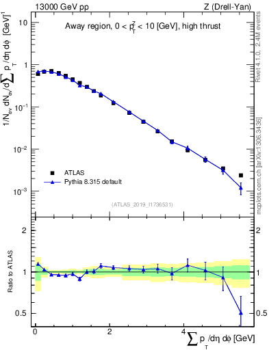 Plot of sumpt in 13000 GeV pp collisions