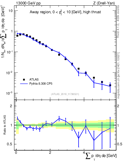 Plot of sumpt in 13000 GeV pp collisions