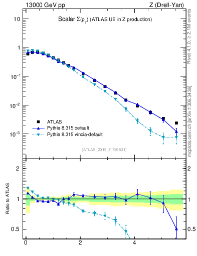 Plot of sumpt in 13000 GeV pp collisions