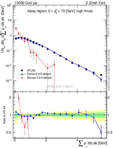 Plot of sumpt in 13000 GeV pp collisions