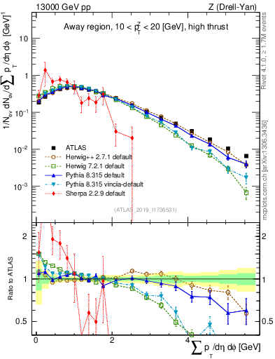 Plot of sumpt in 13000 GeV pp collisions