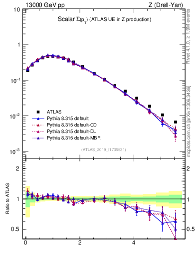 Plot of sumpt in 13000 GeV pp collisions