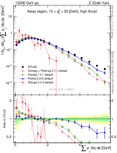 Plot of sumpt in 13000 GeV pp collisions
