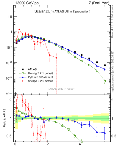 Plot of sumpt in 13000 GeV pp collisions