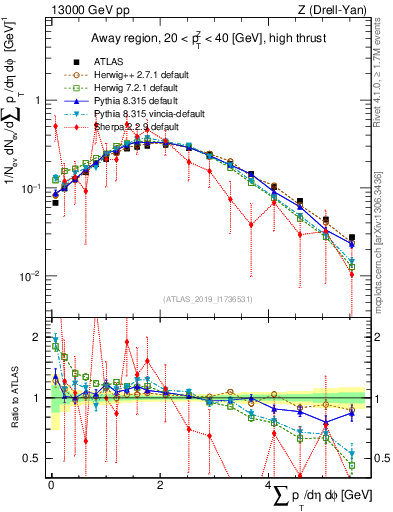 Plot of sumpt in 13000 GeV pp collisions