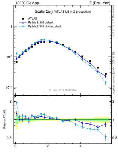 Plot of sumpt in 13000 GeV pp collisions