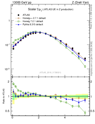 Plot of sumpt in 13000 GeV pp collisions