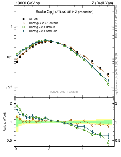 Plot of sumpt in 13000 GeV pp collisions