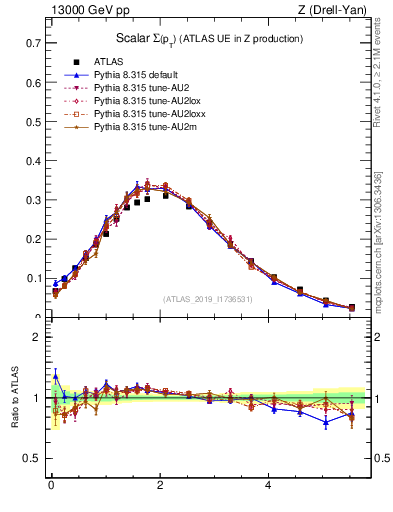 Plot of sumpt in 13000 GeV pp collisions