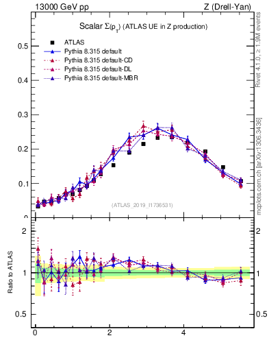 Plot of sumpt in 13000 GeV pp collisions
