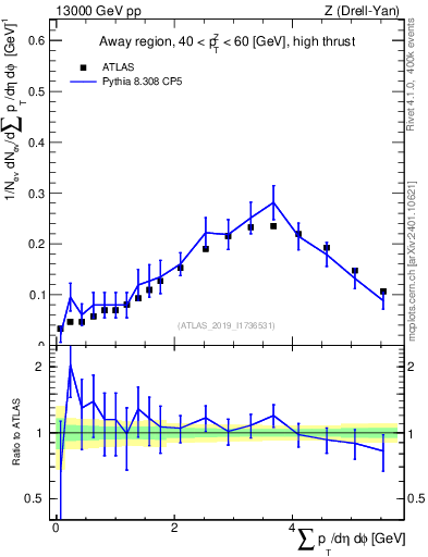 Plot of sumpt in 13000 GeV pp collisions