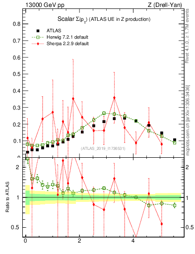 Plot of sumpt in 13000 GeV pp collisions