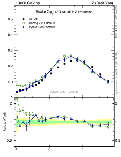 Plot of sumpt in 13000 GeV pp collisions