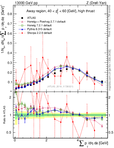 Plot of sumpt in 13000 GeV pp collisions