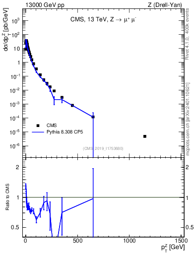 Plot of z.pt in 13000 GeV pp collisions