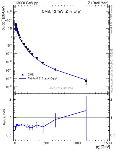 Plot of z.pt in 13000 GeV pp collisions
