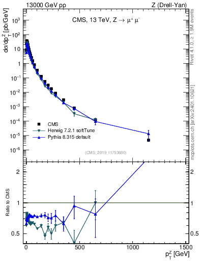 Plot of z.pt in 13000 GeV pp collisions