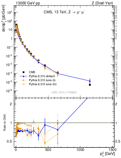 Plot of z.pt in 13000 GeV pp collisions