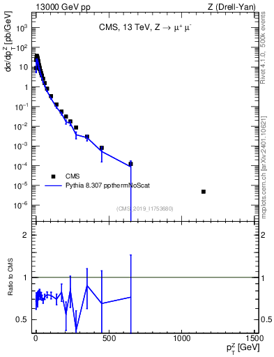 Plot of z.pt in 13000 GeV pp collisions