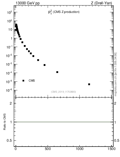 Plot of z.pt in 13000 GeV pp collisions