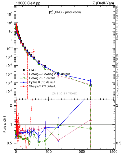 Plot of z.pt in 13000 GeV pp collisions