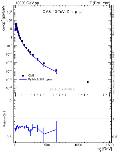 Plot of z.pt in 13000 GeV pp collisions