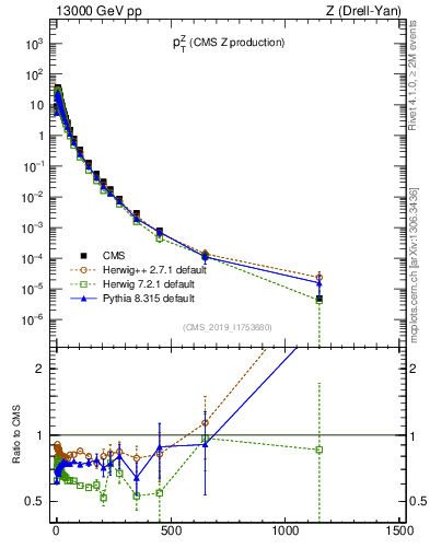 Plot of z.pt in 13000 GeV pp collisions