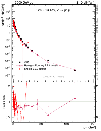 Plot of z.pt in 13000 GeV pp collisions
