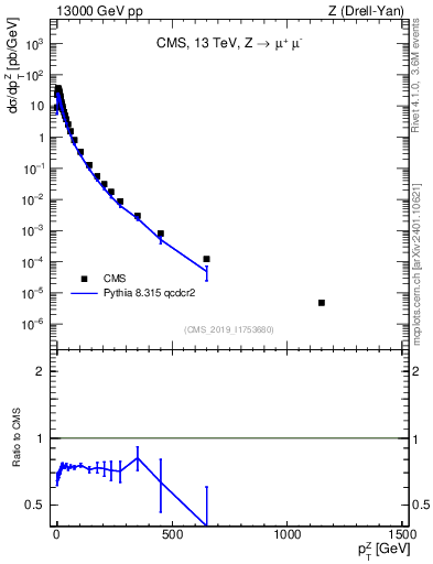 Plot of z.pt in 13000 GeV pp collisions