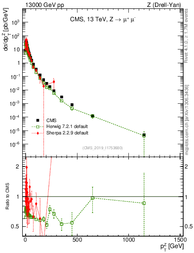 Plot of z.pt in 13000 GeV pp collisions