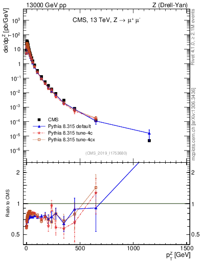 Plot of z.pt in 13000 GeV pp collisions