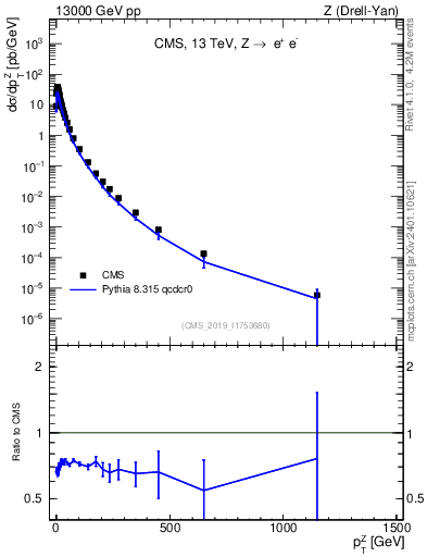 Plot of z.pt in 13000 GeV pp collisions