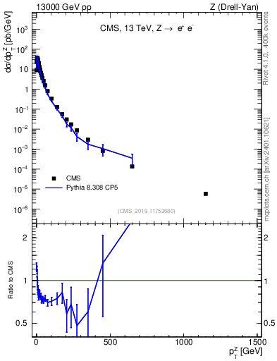 Plot of z.pt in 13000 GeV pp collisions