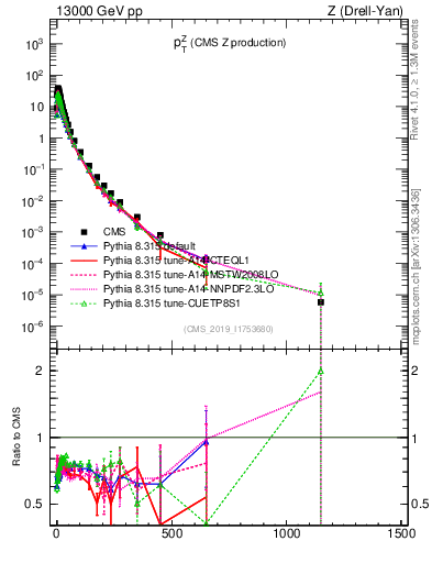 Plot of z.pt in 13000 GeV pp collisions