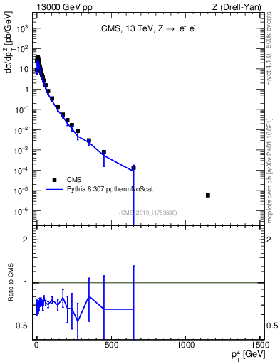 Plot of z.pt in 13000 GeV pp collisions