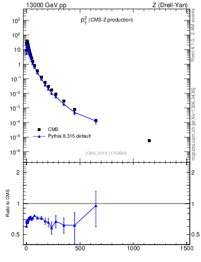 Plot of z.pt in 13000 GeV pp collisions