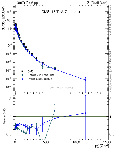 Plot of z.pt in 13000 GeV pp collisions