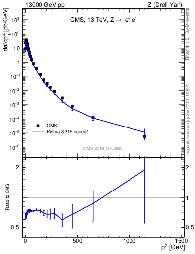 Plot of z.pt in 13000 GeV pp collisions