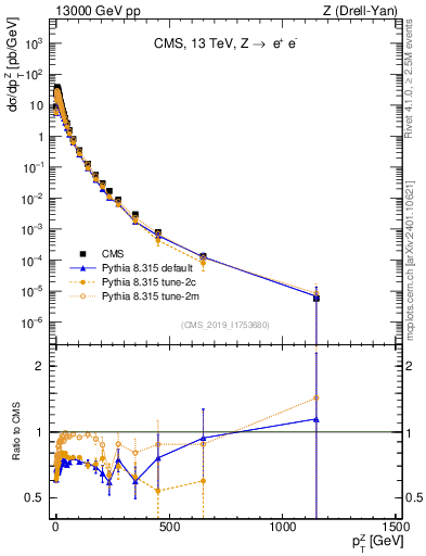 Plot of z.pt in 13000 GeV pp collisions