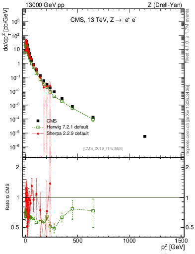 Plot of z.pt in 13000 GeV pp collisions