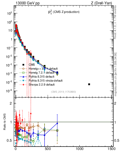 Plot of z.pt in 13000 GeV pp collisions