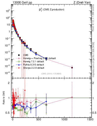 Plot of z.pt in 13000 GeV pp collisions