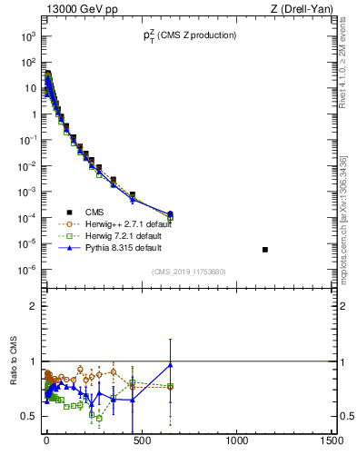 Plot of z.pt in 13000 GeV pp collisions